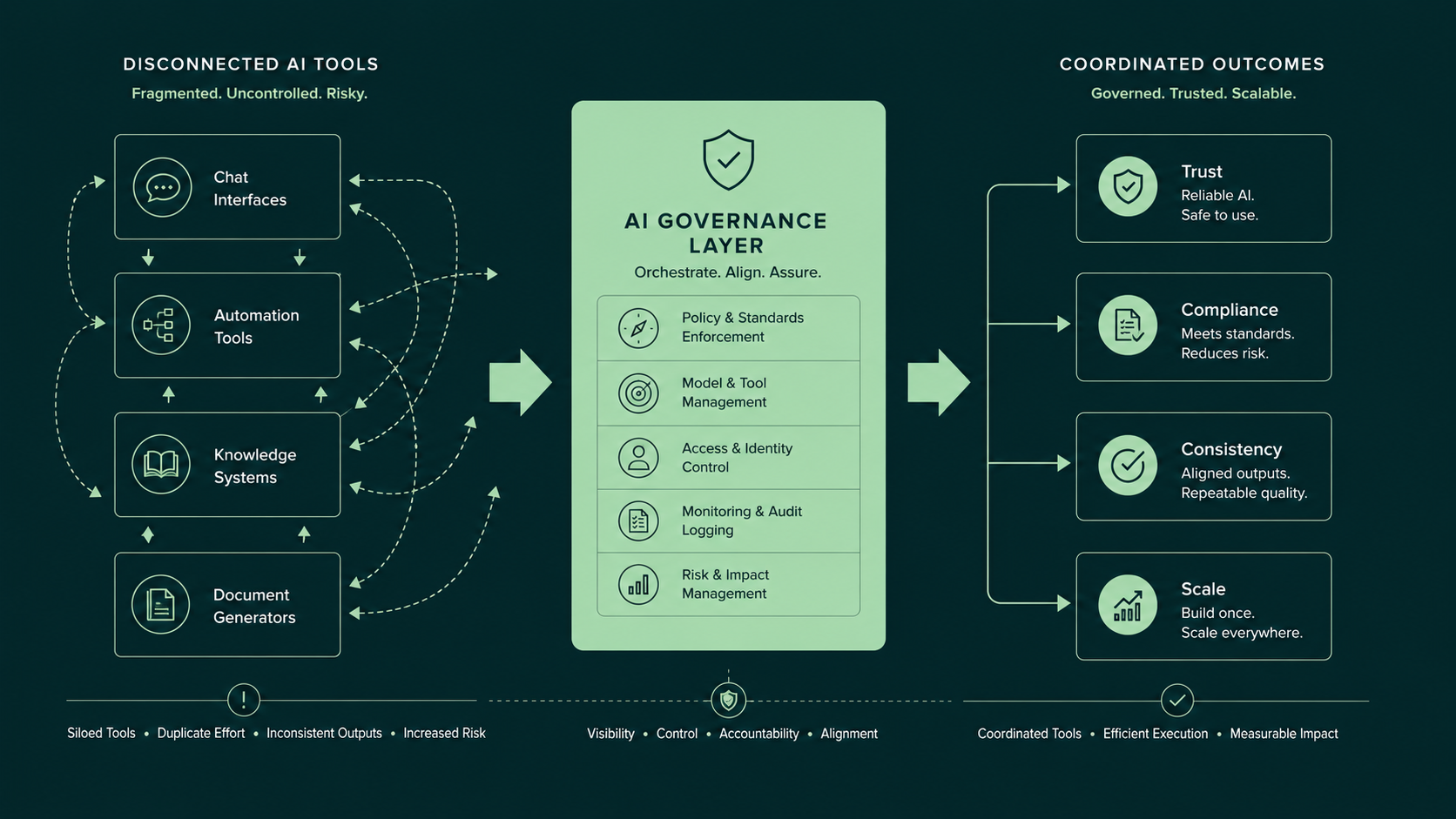 AI governance framework showing the transformation from fragmented AI adoption to structured organizational scale through governance.