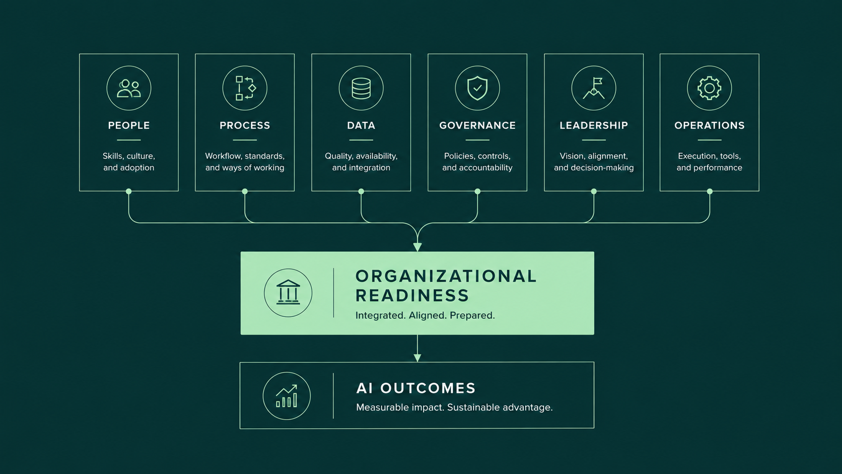 Organizational Readiness Framework showing People, Process, Data, Governance, Leadership and Operations driving AI Outcomes