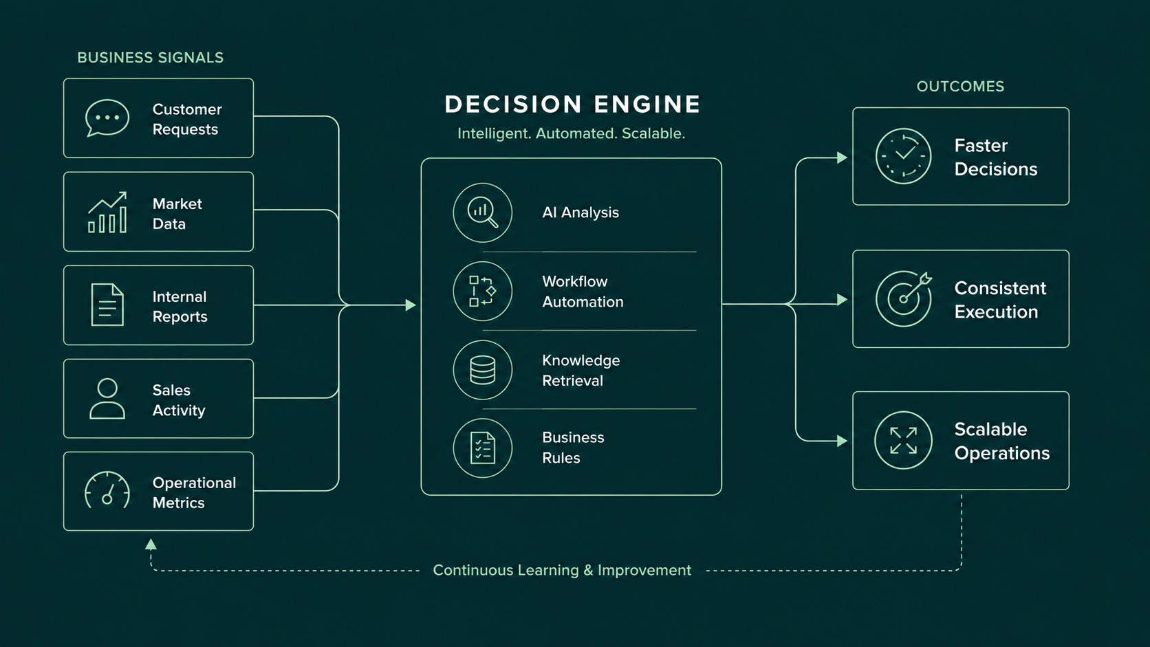 Decision Engine framework showing business signals flowing through AI analysis, workflow automation, knowledge retrieval, and business rules to create faster decisions, consistent execution, and scalable operations.