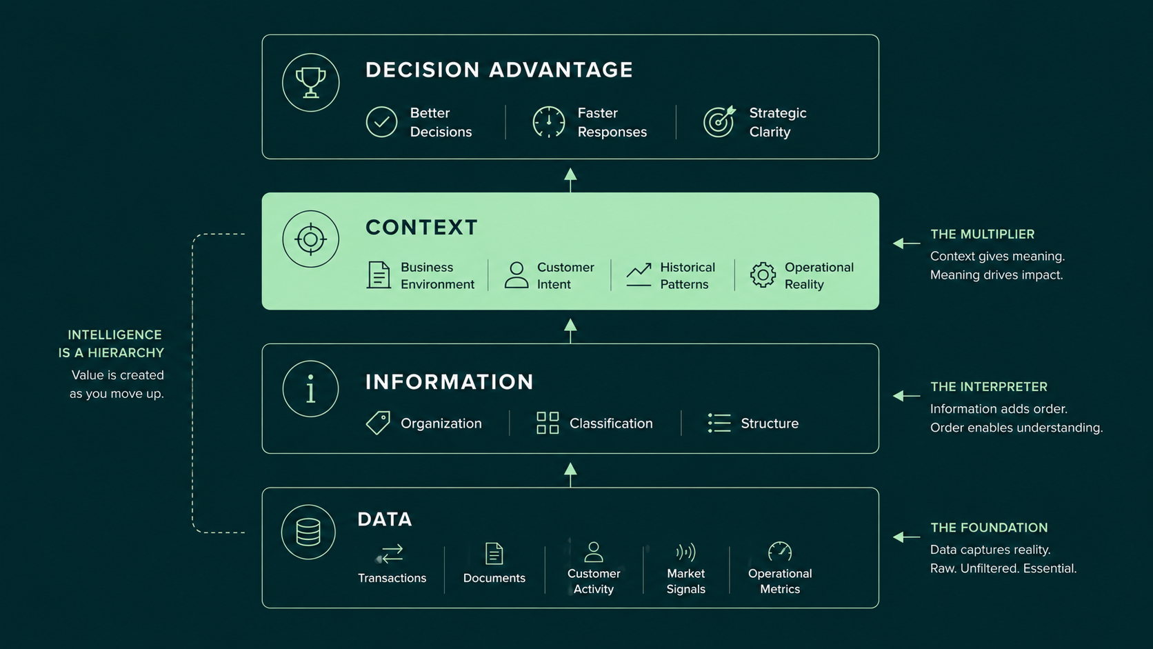 Intelligence hierarchy showing how raw data becomes information, context, and ultimately decision advantage through structured business understanding.